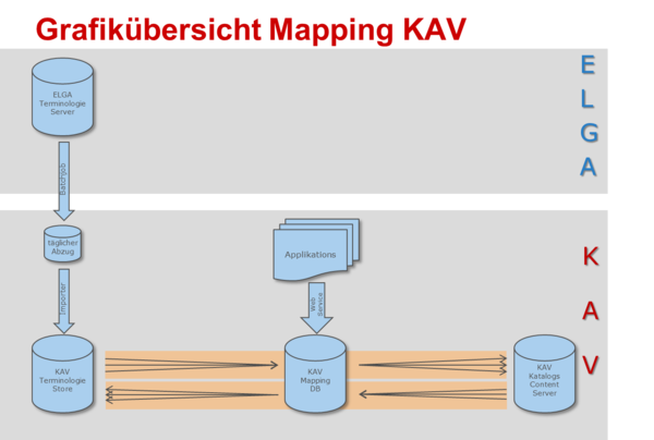 Grafikübersicht Mapping KAV.png