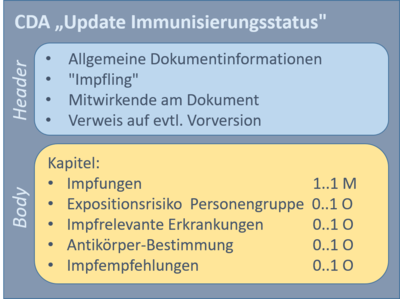 CDA-Dokument in Ausprägung "Update Immunisierungsstatus"