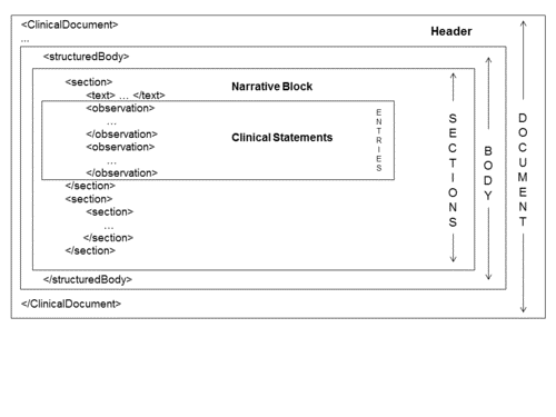 Abbildung 4: Grundsätzlicher Aufbau eines CDA-Dokuments aus XML Sicht.