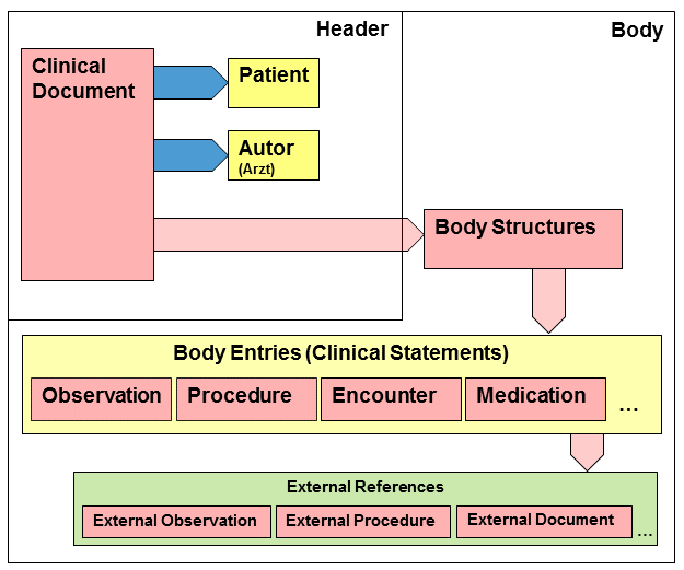 Datei:CDA R2 Modell mit Header und Body Structures (vereinfachte Übersicht).png