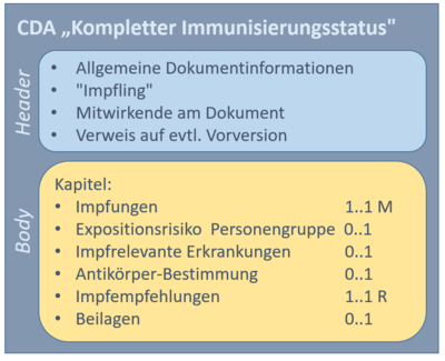 CDA-Dokument in Ausprägung "Kompletter Immunisierungsstatus"