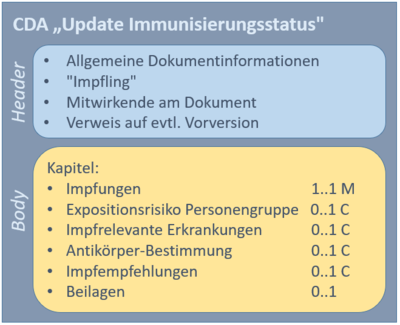 CDA-Dokument in Ausprägung "Update Immunisierungsstatus"