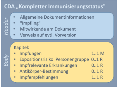 CDA-Dokument in Ausprägung "Kompletter Immunisierungsstatus"